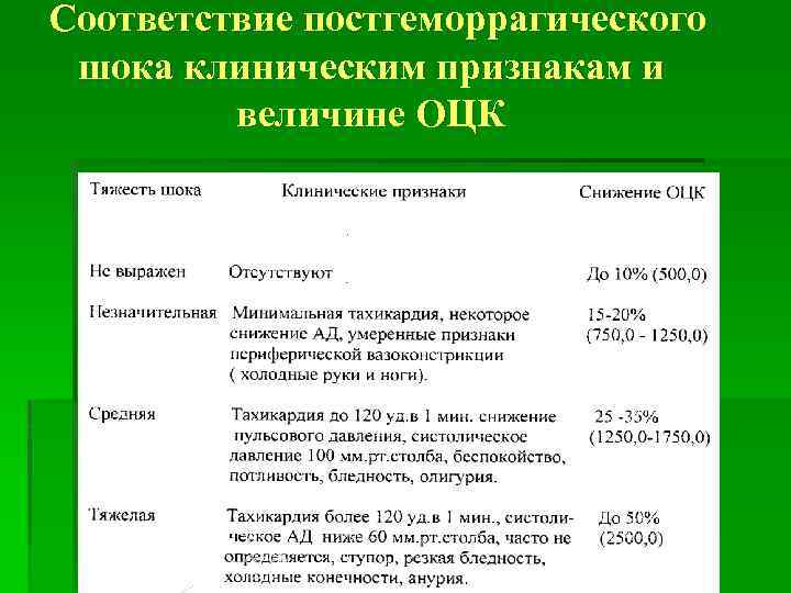 Соответствие постгеморрагического шока клиническим признакам и величине ОЦК 
