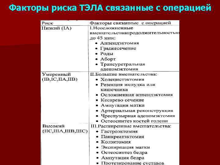 Тромбоэмболические осложнения в послеоперационном периоде