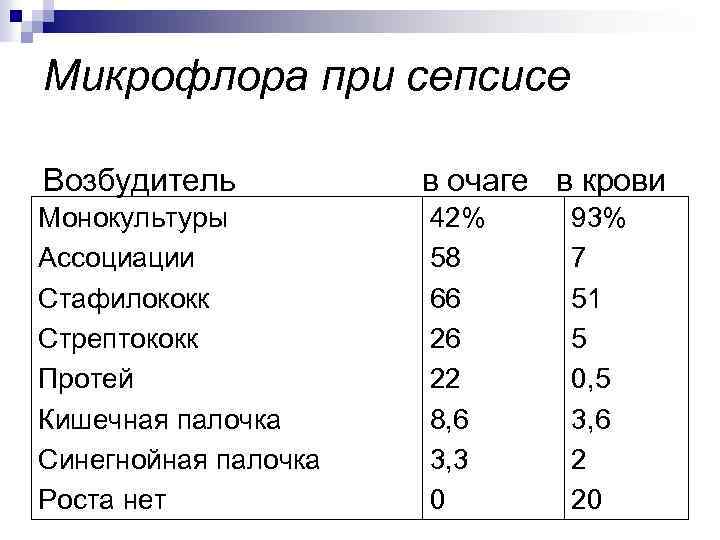 Микрофлора при сепсисе Возбудитель в очаге в крови Монокультуры Ассоциации Стафилококк Стрептококк Протей Кишечная