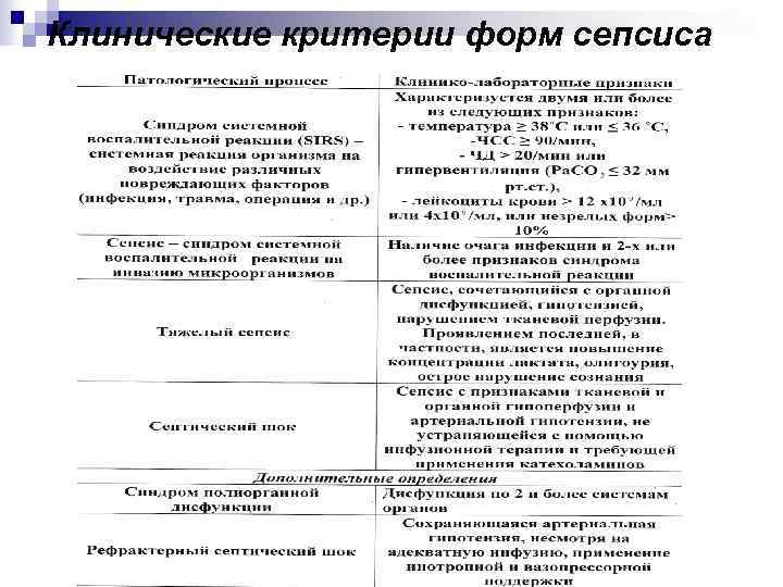 Клинические критерии форм сепсиса 