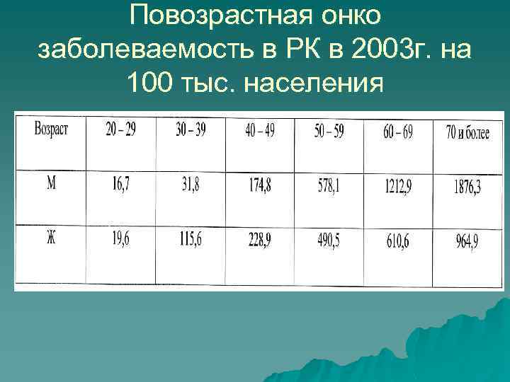 Повозрастная онко заболеваемость в РК в 2003 г. на 100 тыс. населения 