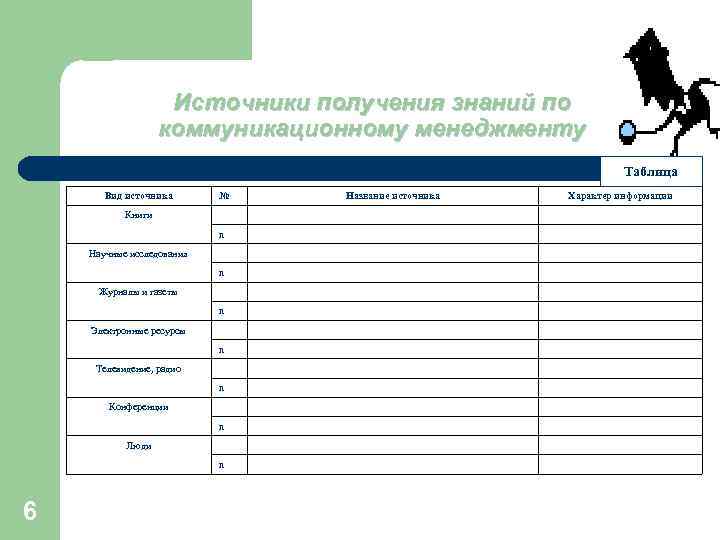 Источники получения знаний по коммуникационному менеджменту Таблица Вид источника № Книги n Научные исследования