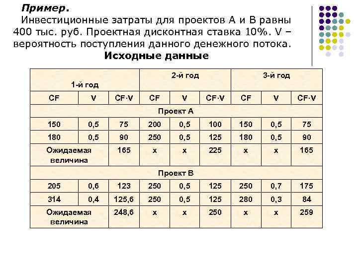 Пример. Инвестиционные затраты для проектов А и В равны 400 тыс. руб. Проектная дисконтная