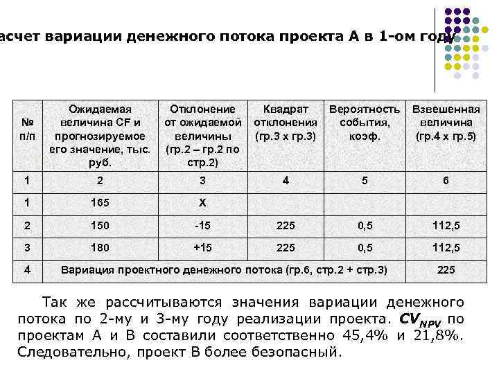 асчет вариации денежного потока проекта А в 1 -ом году Ожидаемая величина CF и