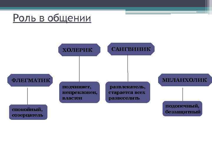 Роль в общении ХОЛЕРИК САНГВИНИК МЕЛАНХОЛИК ФЛЕГМАТИК подчиняет, непреклонен, властен спокойный, созерцатель развлекатель, старается