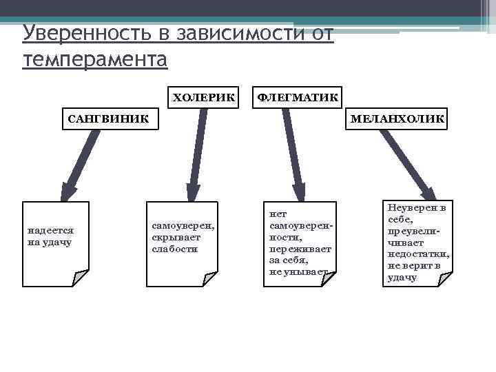 Уверенность в зависимости от темперамента ХОЛЕРИК ФЛЕГМАТИК САНГВИНИК надеется на удачу МЕЛАНХОЛИК самоуверен, скрывает