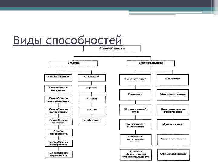 Определить виды способностей