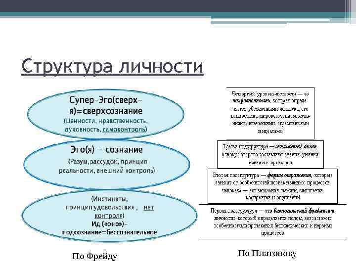 Структура личности По Фрейду По Платонову 