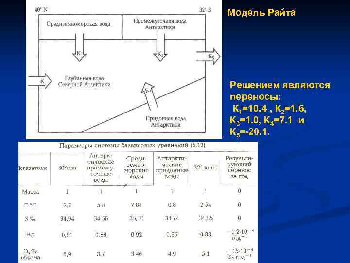 Модель Райта Решением являются переносы: К 1=10. 4 , К 2=1. 6, К 3=1.