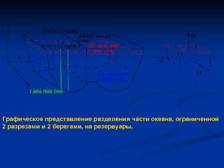 Графическое представление разделения части океана, ограниченной 2 разрезами и 2 берегами, на резервуары. 