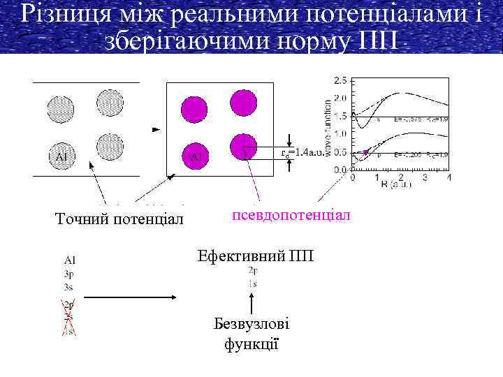 Різниця між реальними потенціалами і зберігаючими норму ПП rc=1. 4 a. u. Точний потенціал