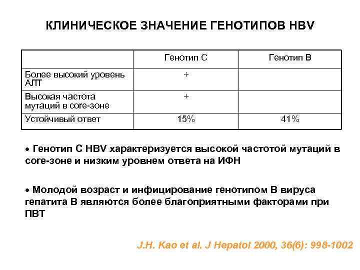 КЛИНИЧЕСКОЕ ЗНАЧЕНИЕ ГЕНОТИПОВ HBV Генотип С Более высокий уровень АЛТ + Высокая частота мутаций