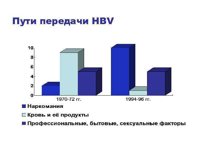 Пути передачи HBV 