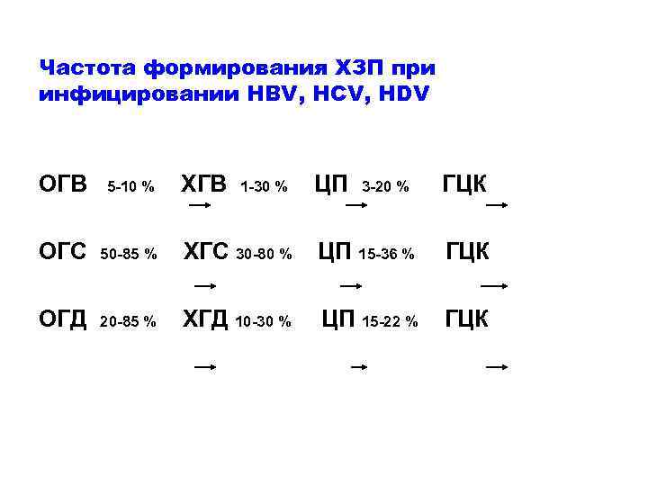 Частота формирования ХЗП при инфицировании НВV, НСV, HDV ОГВ 5 -10 % ХГВ ОГС