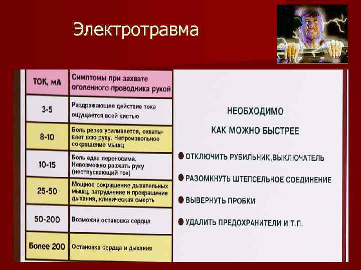 Электротравма 