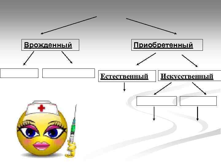Врожденный Приобретенный Естественный Искусственный 