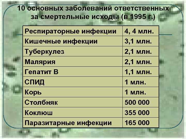 10 основных заболеваний ответственных за смертельные исходы (в 1995 г. ) Респираторные инфекции Кишечные