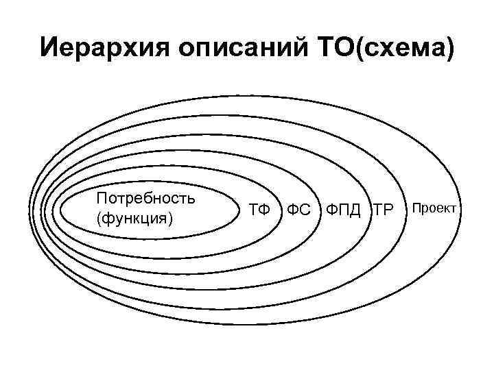 Иерархия описаний ТО(cхема) Потребность (функция) ТФ ФС ФПД ТР Проект 