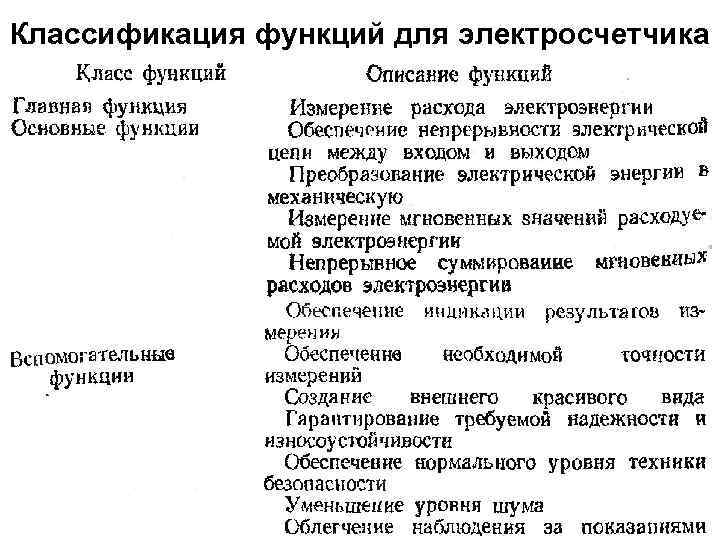 Классификация функций для электросчетчика 