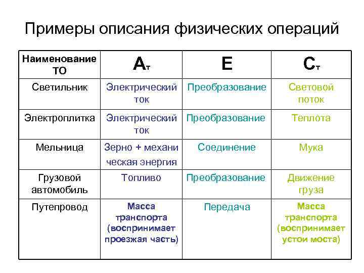 Примеры описания физических операций Наименование ТО Aт E Ст Светильник Электрический Преобразование ток Световой