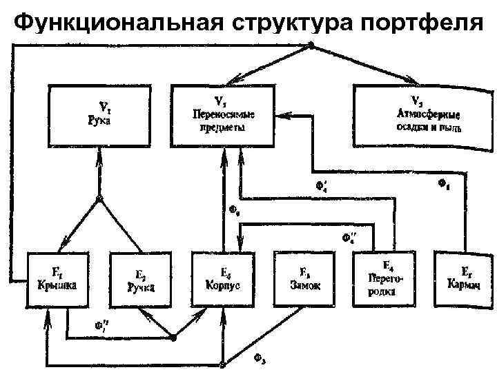 Функциональная структура портфеля 