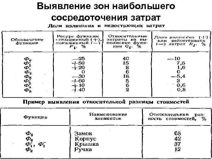 Выявление зон наибольшего сосредоточения затрат 