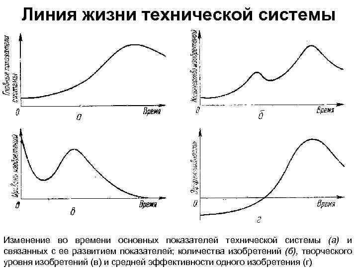 Линия жизни технической системы Изменение во времени основных показателей технической системы (а) и связанных