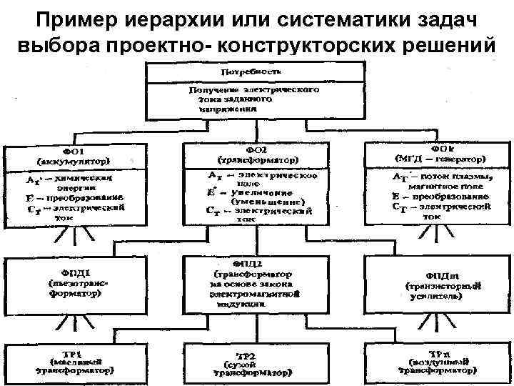 Пример иерархии или систематики задач выбора проектно- конструкторских решений 
