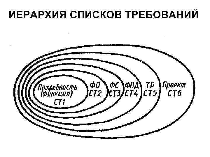 ИЕРАРХИЯ СПИСКОВ ТРЕБОВАНИЙ 