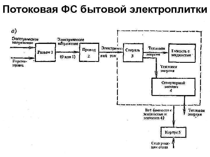 Потоковая ФС бытовой электроплитки 