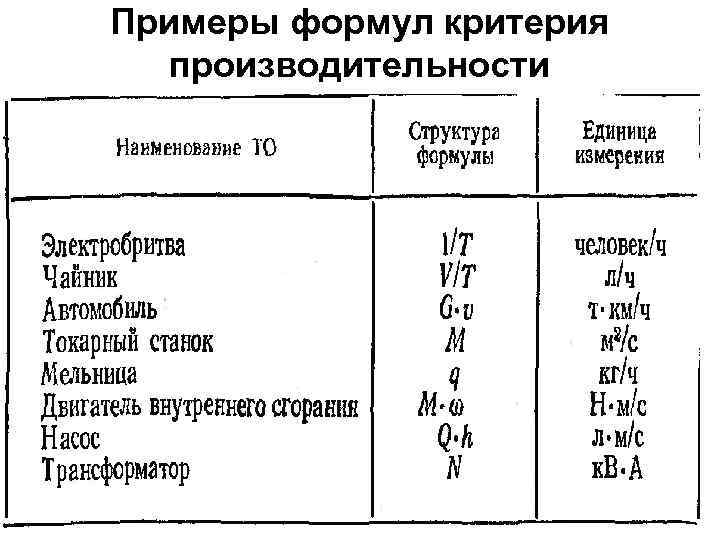 Примеры формул критерия производительности 