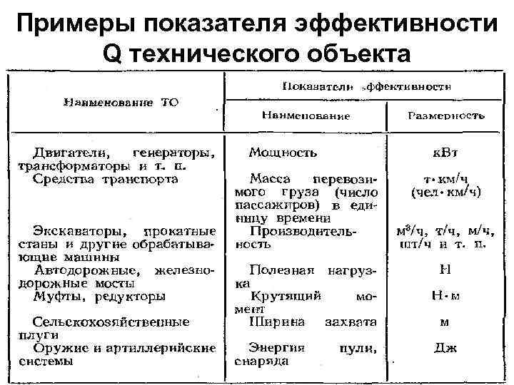Примеры показателя эффективности Q технического объекта 