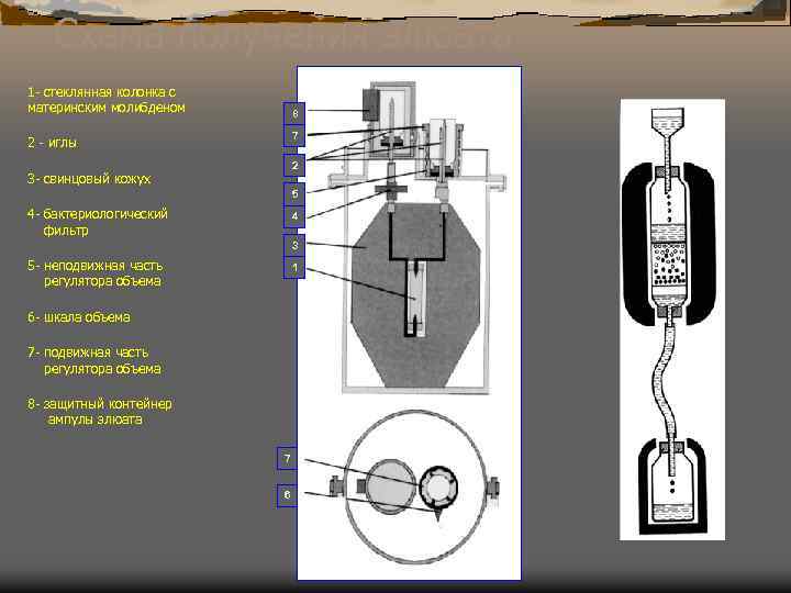 Схема получения элюата 1 - стеклянная колонка с материнским молибденом 8 7 2 -