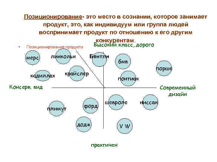 Позиционирование- это место в сознании, которое занимает продукт, это, как индивидуум или группа людей