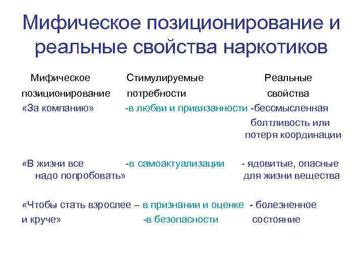 Мифическое позиционирование и реальные свойства наркотиков Мифическое Стимулируемые Реальные позиционирование потребности свойства «За компанию»