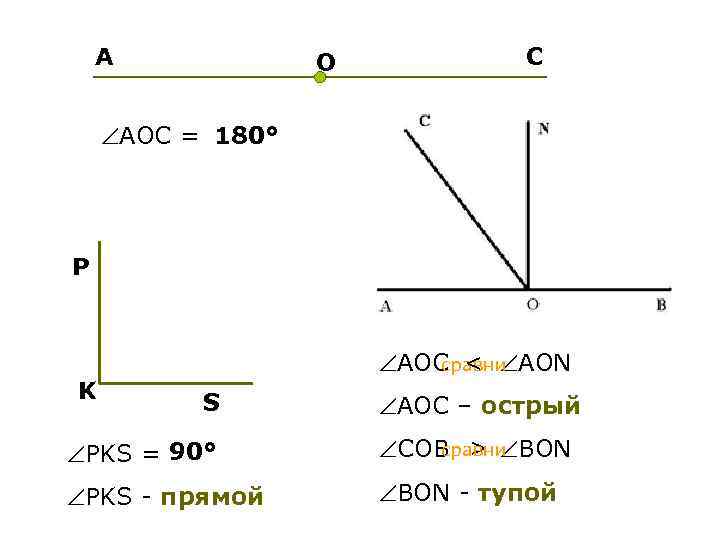 A O C AOC = 180° P K сравни AOC < AON S AOC