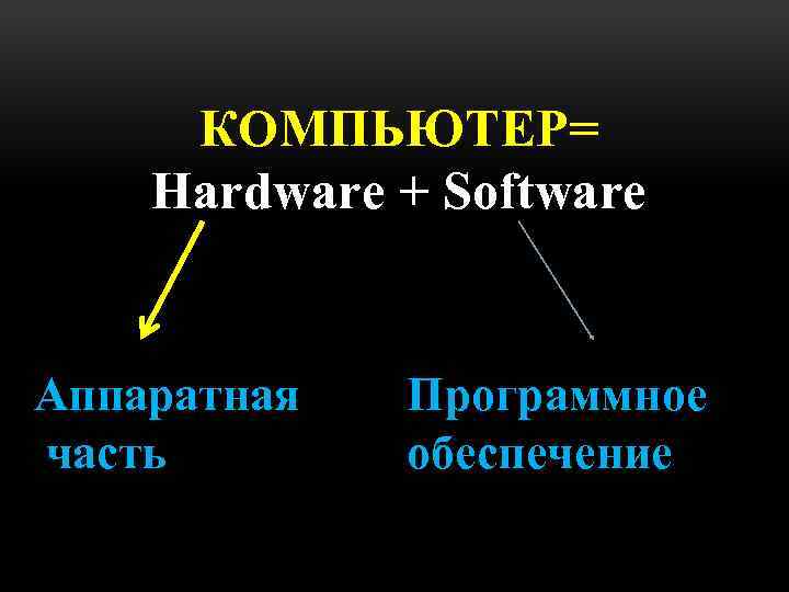 КОМПЬЮТЕР= Hardware + Software Аппаратная часть Программное обеспечение 