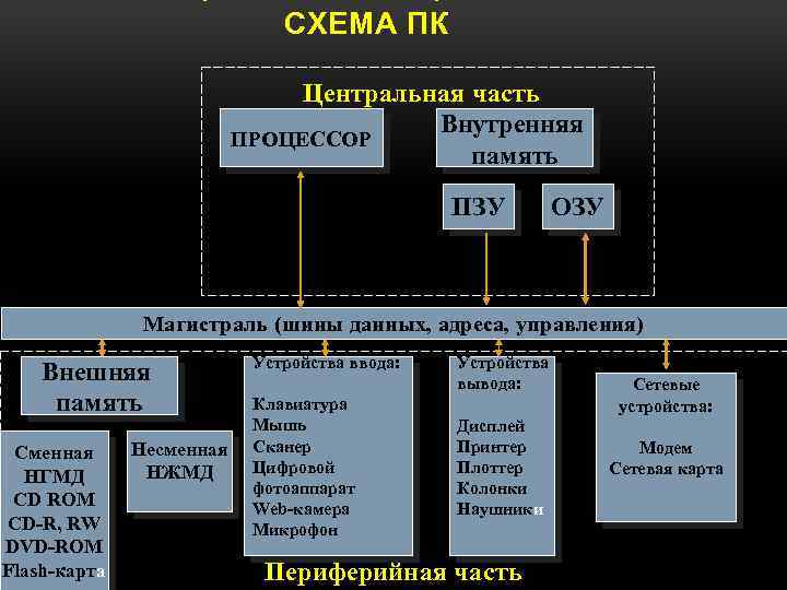 Устройство процессора память. Схема внутренняя память процессор. Схема процессор внешняя память внутренняя память. Схема процессора внешняя память внутренняя память устройство ввода. Процессор память ОЗУ ПЗУ схема.