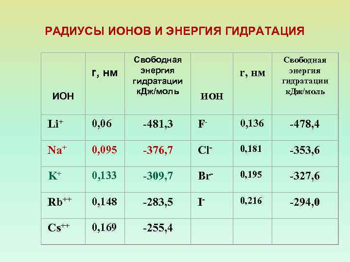 РАДИУСЫ ИОНОВ И ЭНЕРГИЯ ГИДРАТАЦИЯ r, нм ИОН Свободная энергия гидратации к. Дж/моль r,