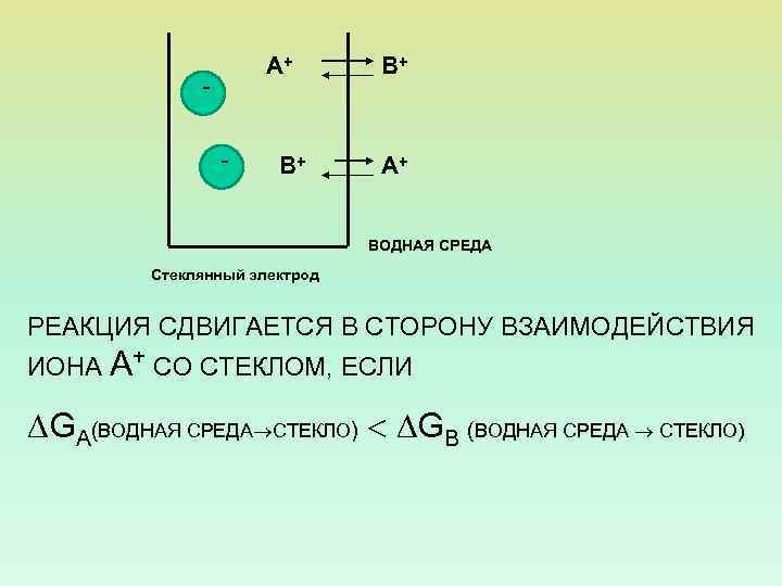 А+ - В+ В+ А+ ВОДНАЯ СРЕДА Стеклянный электрод РЕАКЦИЯ СДВИГАЕТСЯ В СТОРОНУ ВЗАИМОДЕЙСТВИЯ