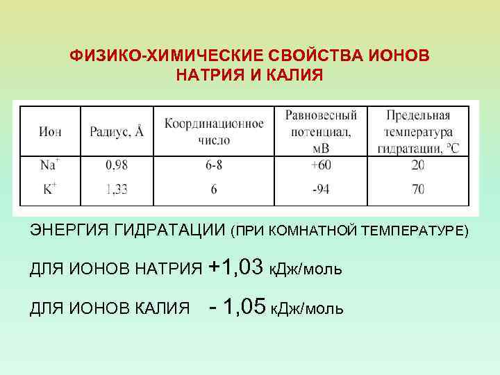 ФИЗИКО-ХИМИЧЕСКИЕ СВОЙСТВА ИОНОВ НАТРИЯ И КАЛИЯ ЭНЕРГИЯ ГИДРАТАЦИИ (ПРИ КОМНАТНОЙ ТЕМПЕРАТУРЕ) ДЛЯ ИОНОВ НАТРИЯ