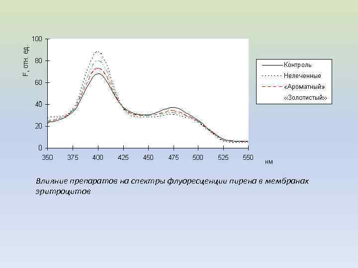 Влияние препаратов на спектры флуоресценции пирена в мембранах эритроцитов 