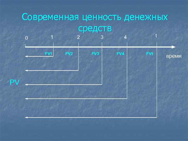 Современная ценность денежных средств 0 1 FV 1 PV 2 FV 2 3 FV
