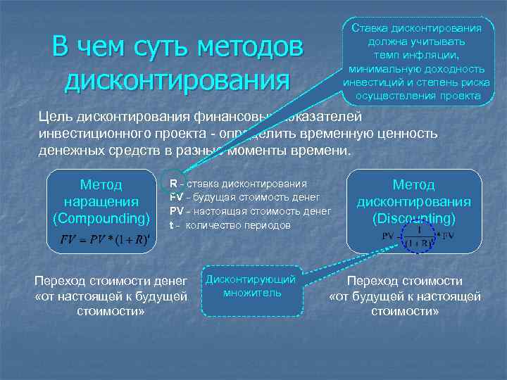 Ставка дисконтирования инвестиционного проекта