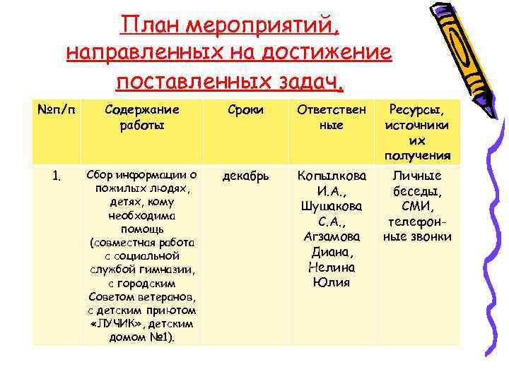 План мероприятий, направленных на достижение поставленных задач. №п/п Содержание работы Сроки Ответствен ные Ресурсы,