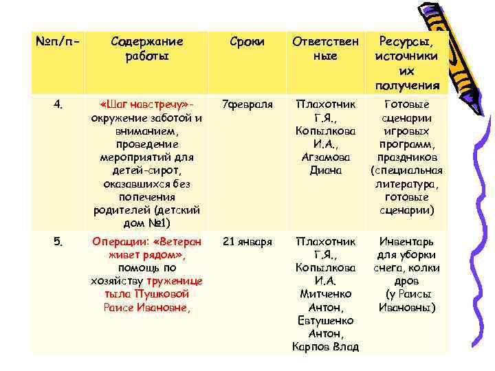 №п/п- Содержание работы Сроки Ответствен ные Ресурсы, источники их получения 4. «Шаг навстречу» окружение