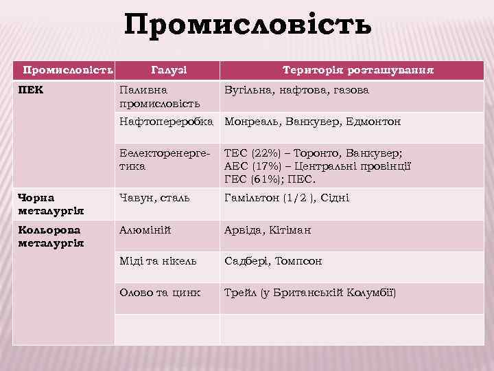 Промисловість ПЕК Галузі Територія розташування Паливна промисловість Вугільна, нафтова, газова Нафтопереробка Монреаль, Ванкувер, Едмонтон