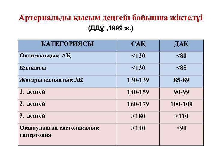 Артериальды қысым деңгейі бойынша жіктелүі (ДДұ , 1999 ж. ) КАТЕГОРИЯСЫ САҚ ДАҚ Оптимальдық