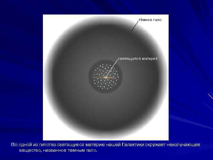 По одной из гипотез светящуюся материю нашей Галактики окружает неизлучающее вещество, названное темным гало.