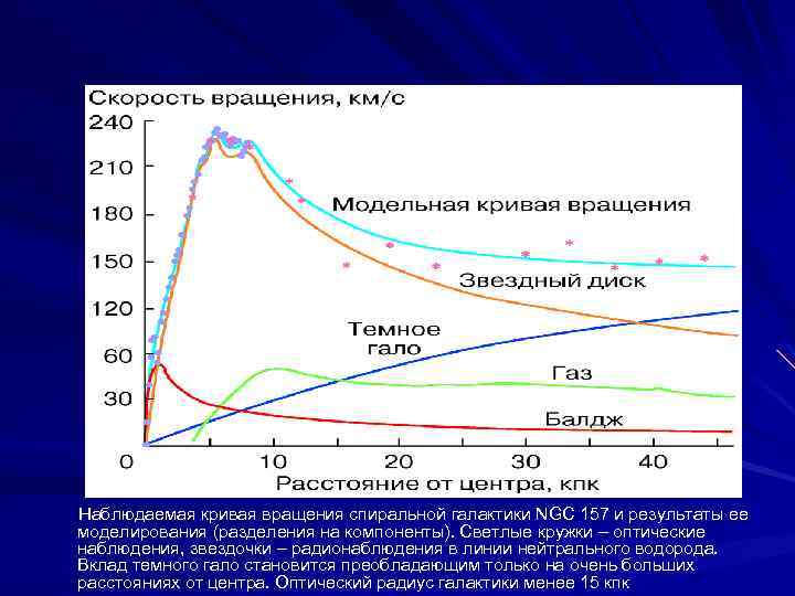  Наблюдаемая кривая вращения cпиральной галактики NGC 157 и результаты ее моделирования (разделения на